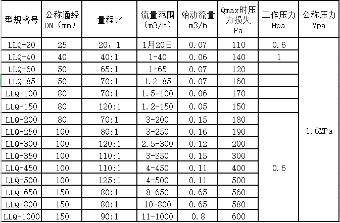 气体罗茨麻豆精品一区二区三区AV沈娜娜量程范围(图2)